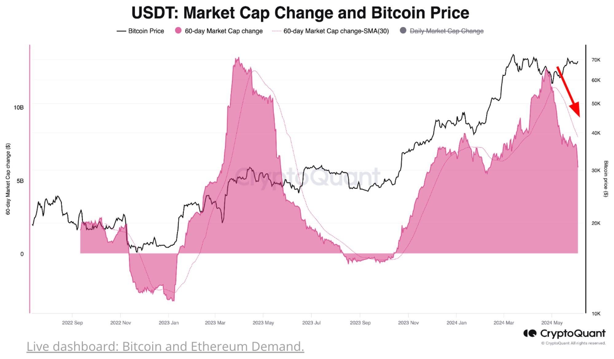 USDT Market Cap