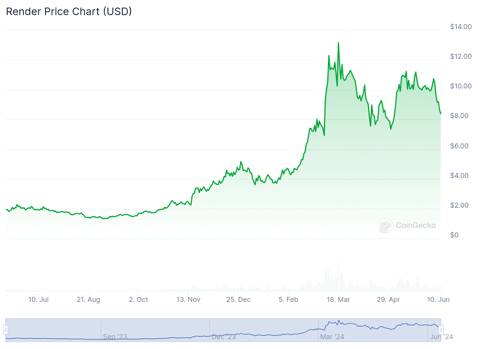 Exploring the top AI coins: best picks for 2024 - 3