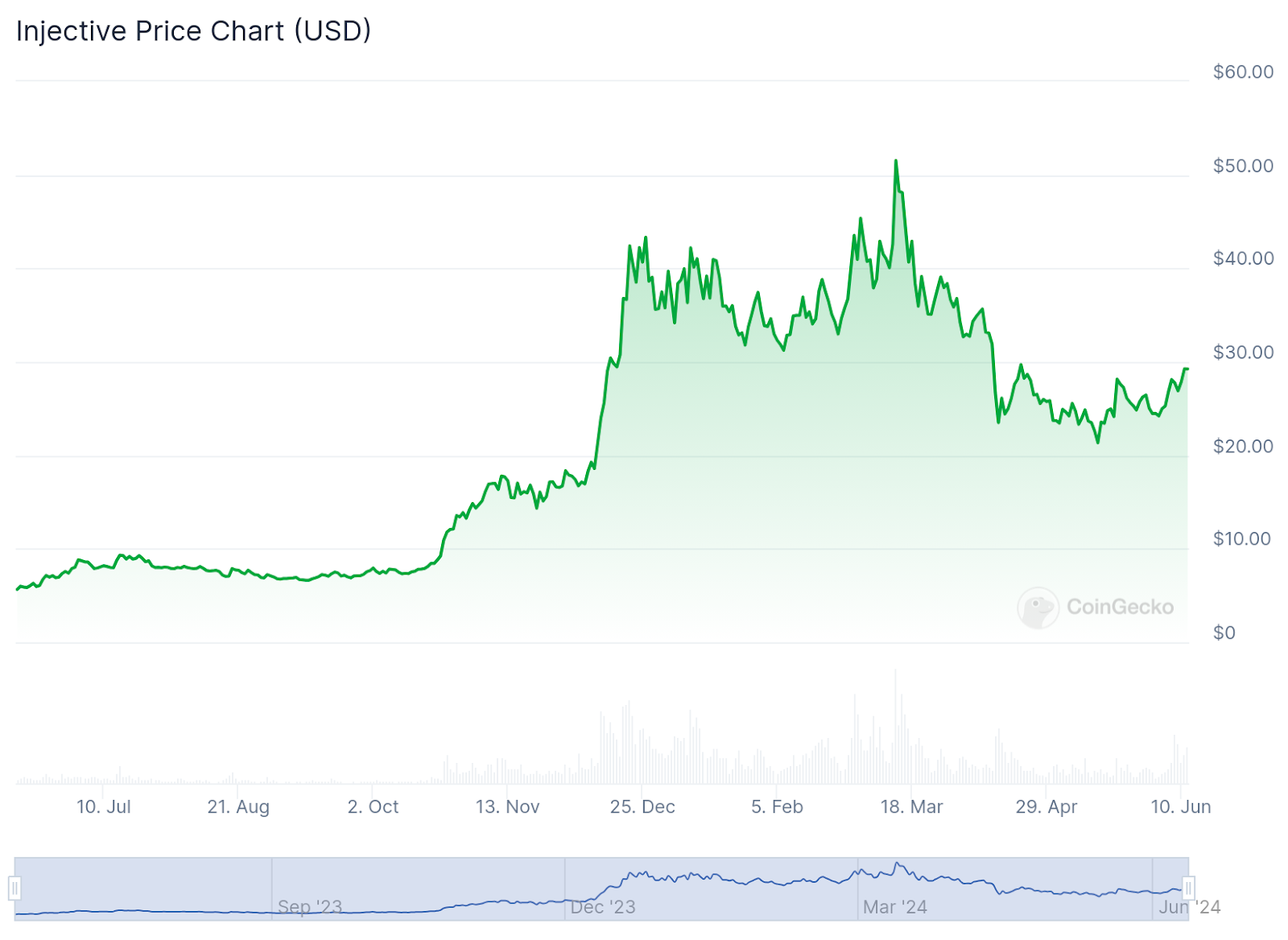 Exploring the top AI coins: best picks for 2024 - 4