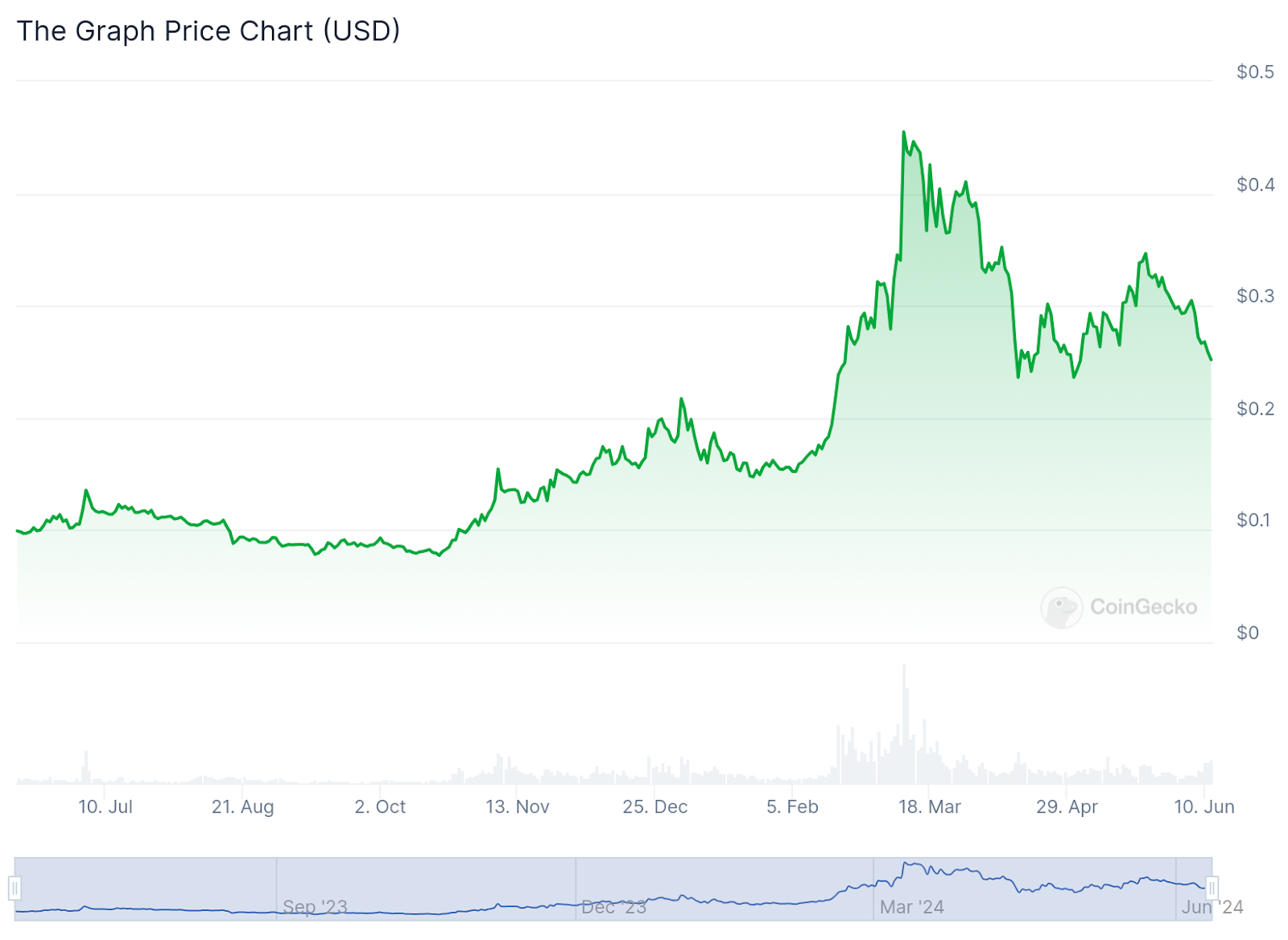 Exploring the top AI coins: best picks for 2024 - 5