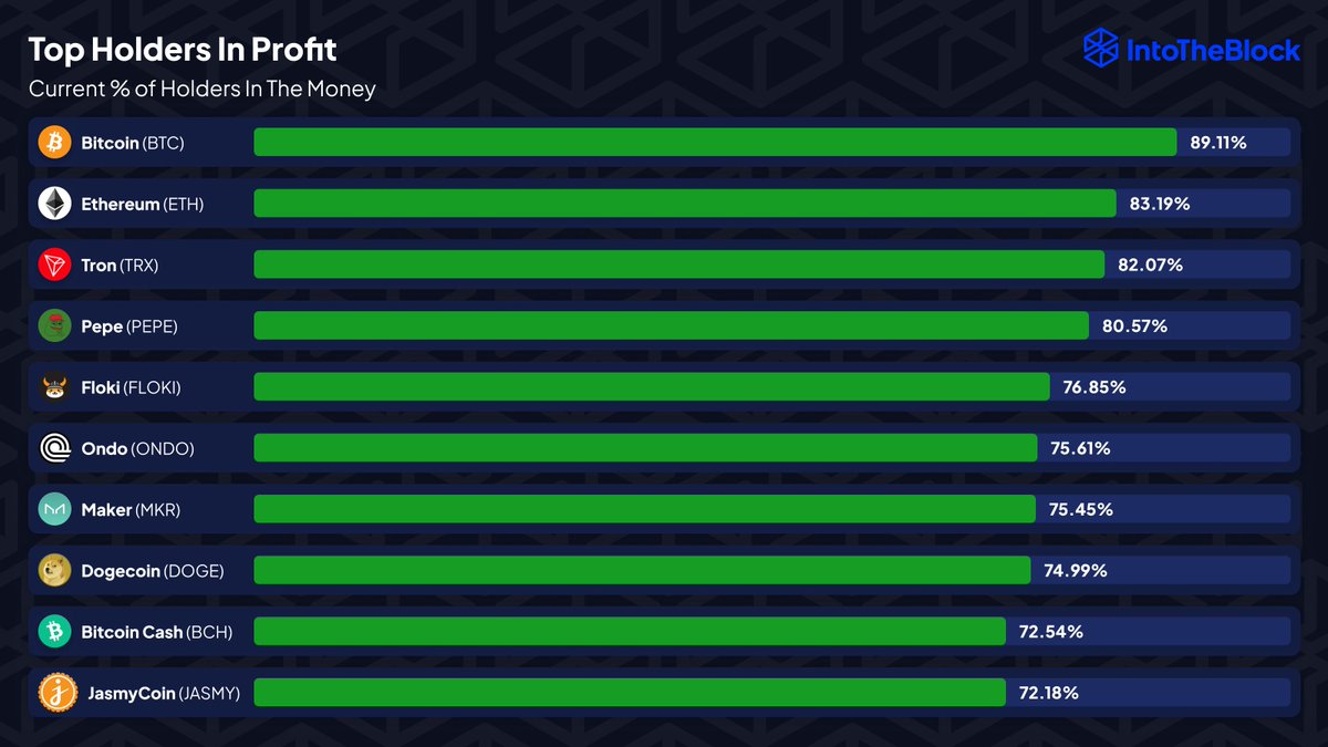 Top crypto holders in profit. 