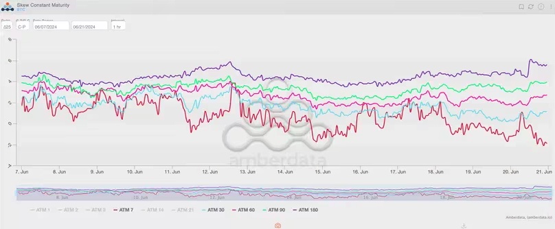 Bitcoin Options Market Continues to Stay Bullish with $100K Calls Despite Selling Pressure