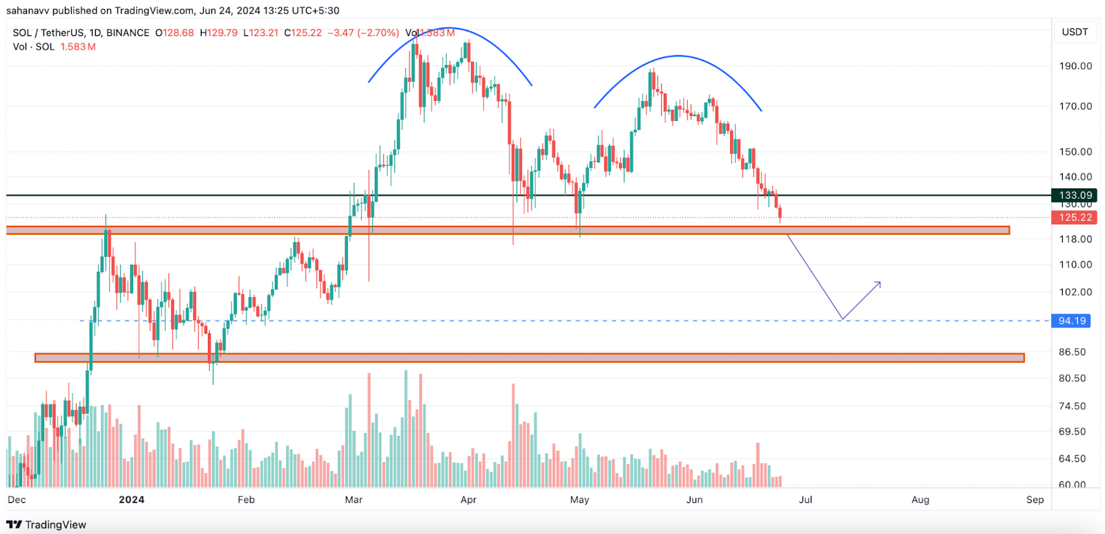 Solana Price Cracks 8% as Blockchain Revenue Tanks, What's Next?