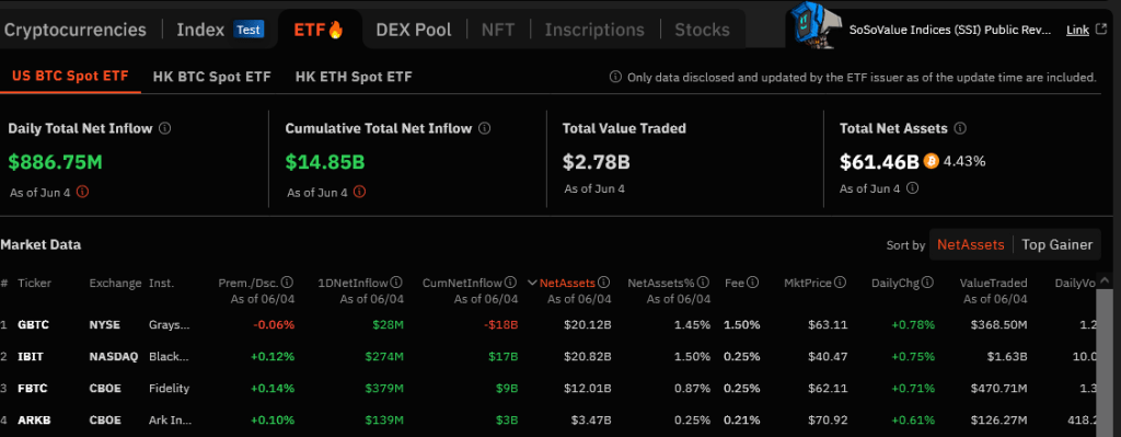 Spot BTC ETF inflows | Source: Sosovalue