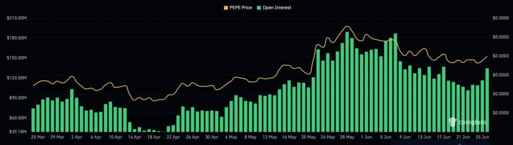 pepe open interest