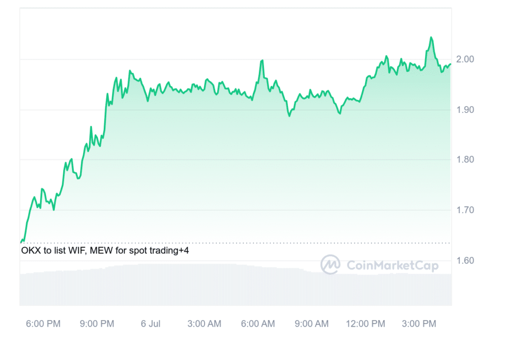 Meme coin rally: BONK, WIF, BRETT and PEPE are all up 15% - 2