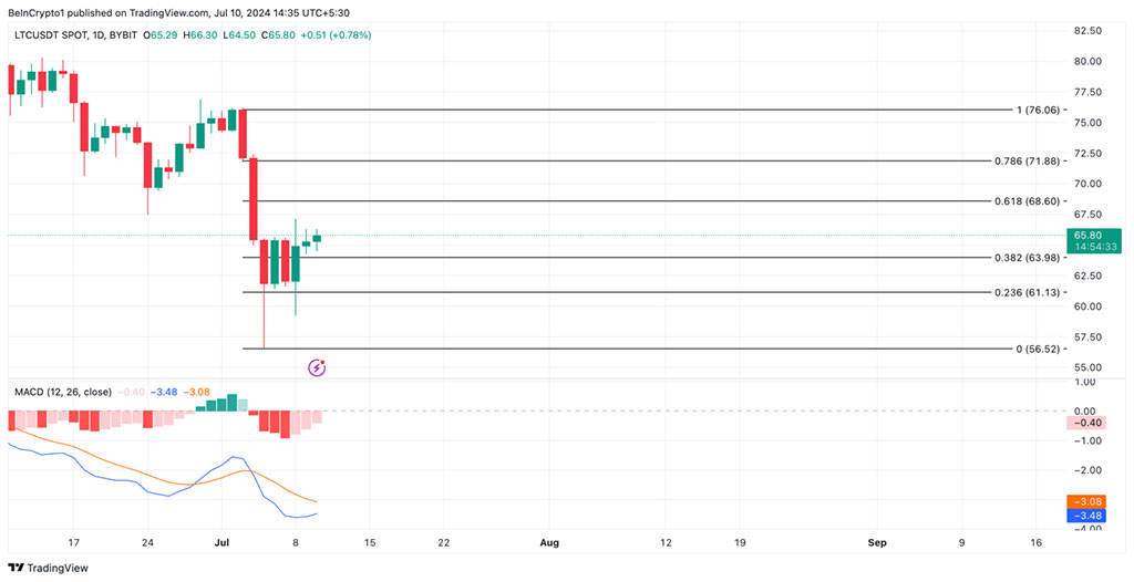 Litecoin (LTC) Whales Boost Exchange Inflows amid Price Decline