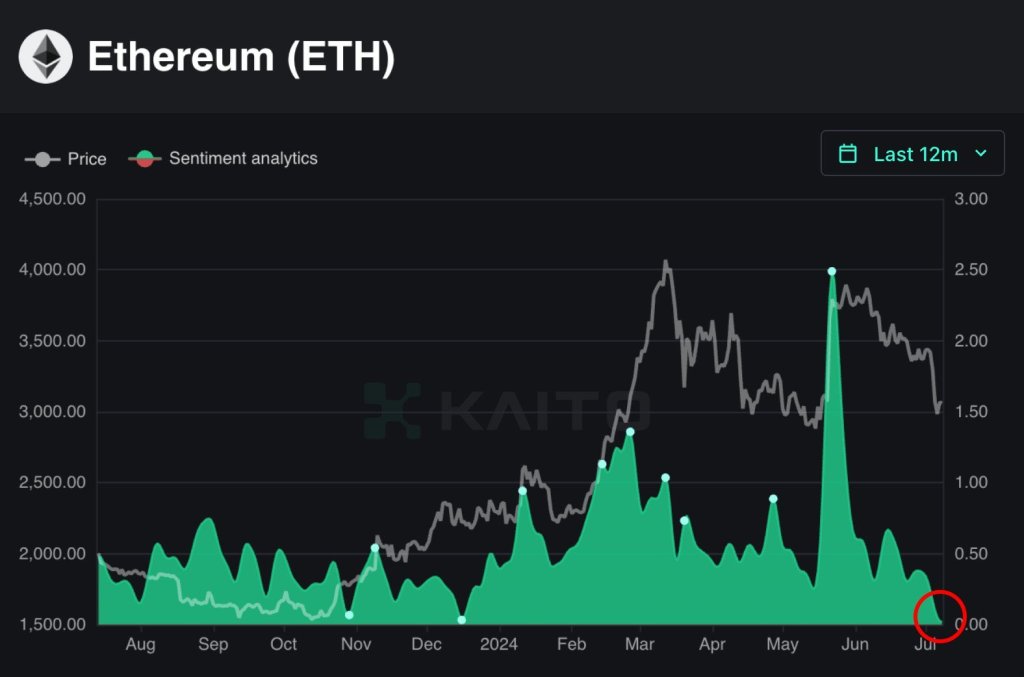 ETH traders are bearish | Source: @QuintenFrancois via X