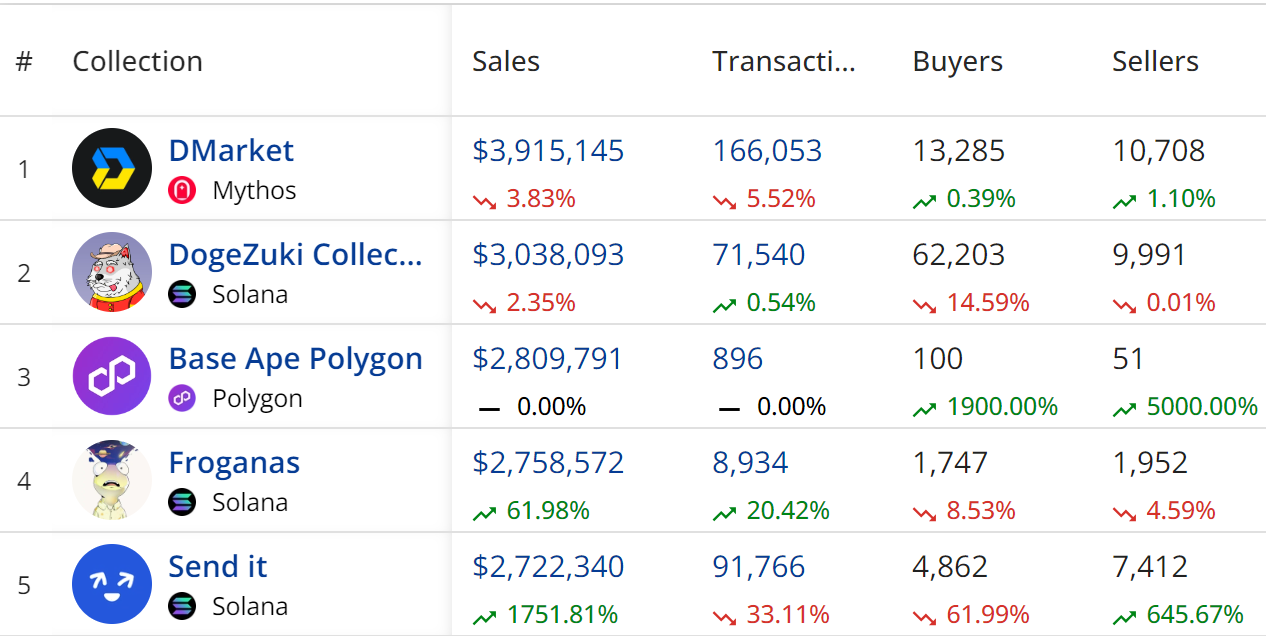 Weekly NFT sales hit $109m: Ethereum, Polygon lead charge despite decline in buyers - 2