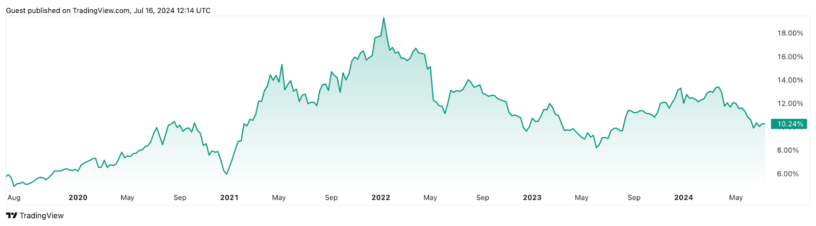 Altcoin season ahead? Decoding the market trends and predictions - 3