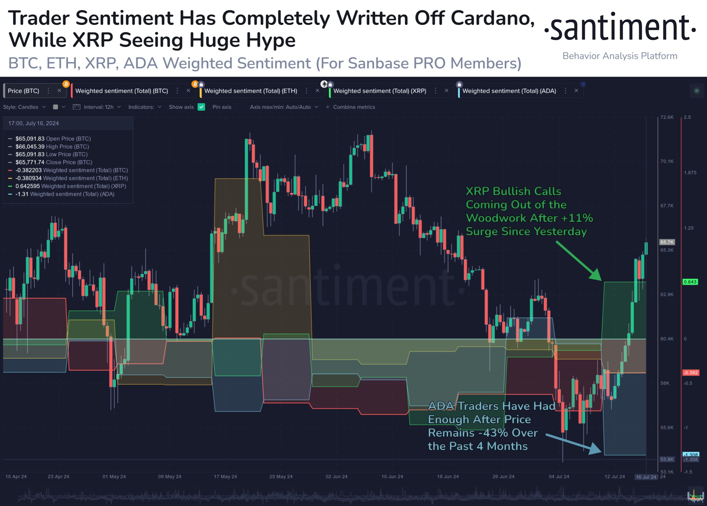 XRP Weighted Sentiment