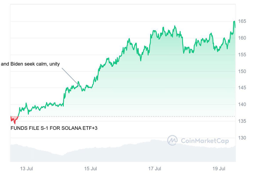 Solana Price Surges 20% in One Week, Bullish Pattern Hints Further Rally to $192