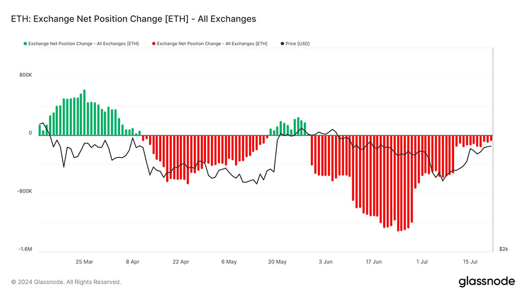 Ethereum Whale Watch: Will $120M+ ETH Pending Dump Affect ETH ETF Hype?