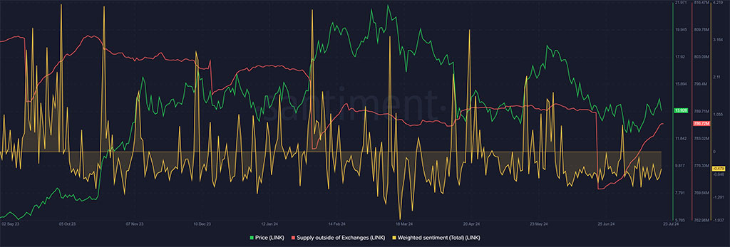 Chainlink’s Supply on Exchanges Drops to 21.4%: Is LINK About to Rally?