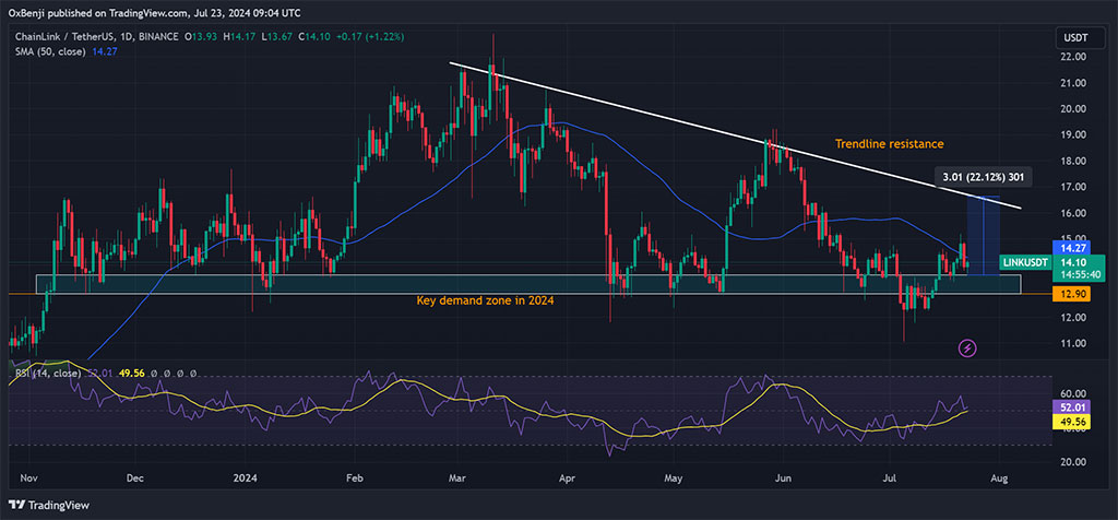 Chainlink’s Supply on Exchanges Drops to 21.4%: Is LINK About to Rally?