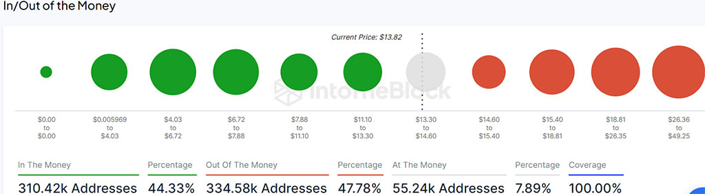 Chainlink’s Supply on Exchanges Drops to 21.4%: Is LINK About to Rally?