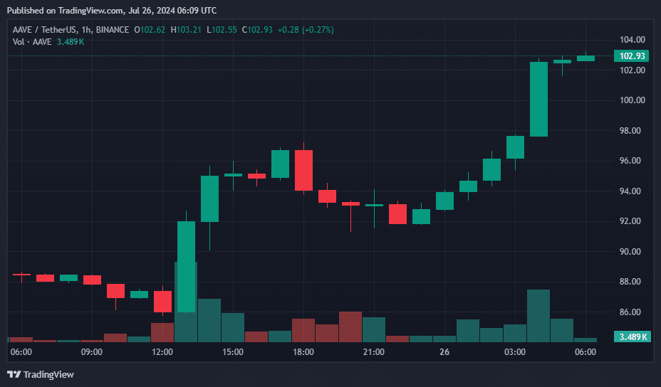 SATS, Aave, Monero, and ORDI soar over 10% after Bitcoin jumps 4% - 2