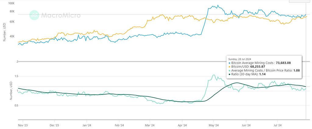 Bitcoin Miners Revenue Sees Slight Recovery since April Halving