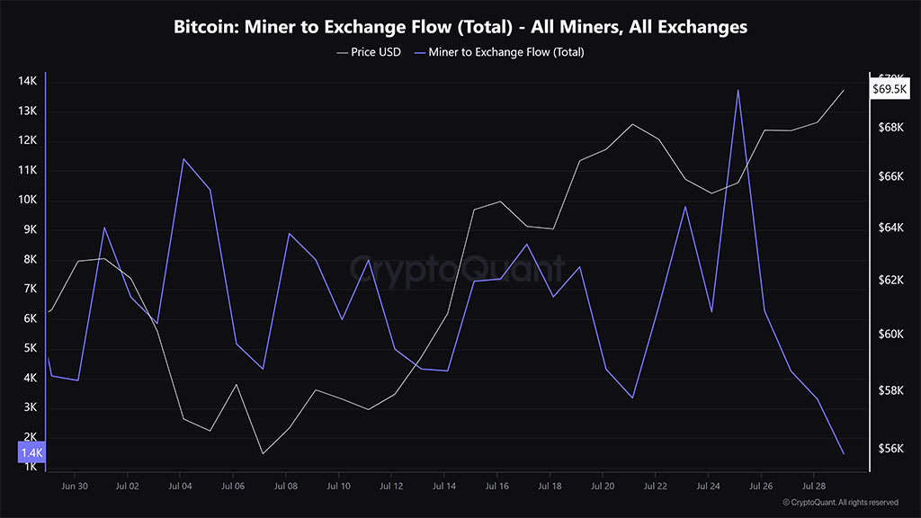 Bitcoin Miners Revenue Sees Slight Recovery since April Halving