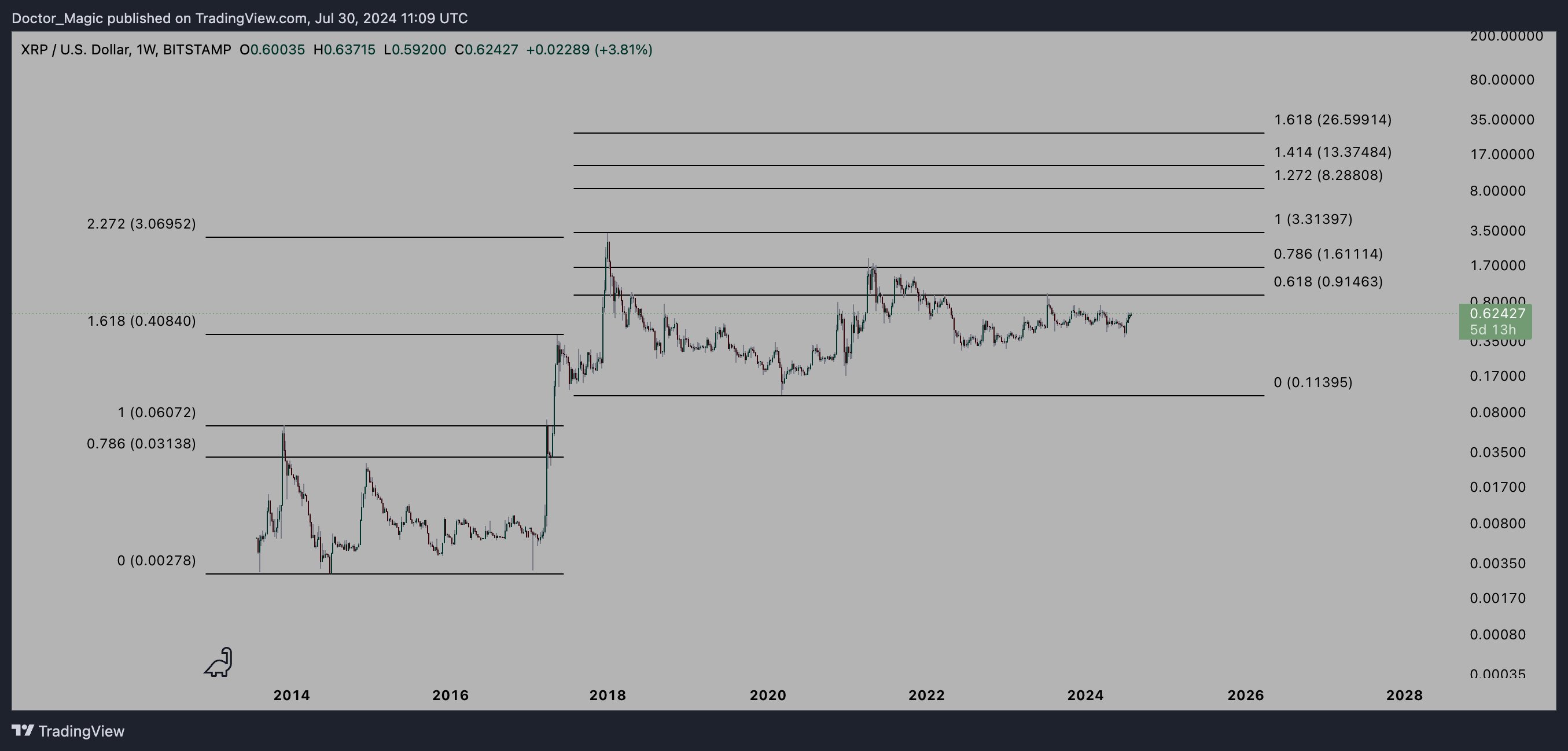 XRP price analysis, weekly chart