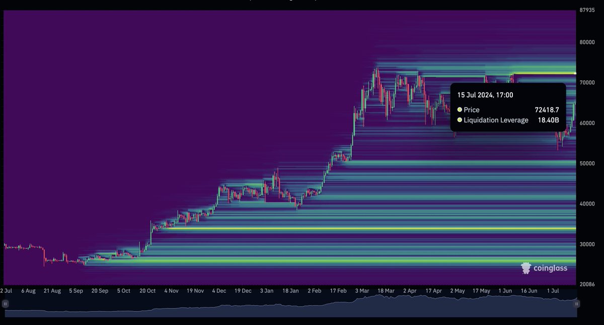 Bitcoin upcoming liquidation.