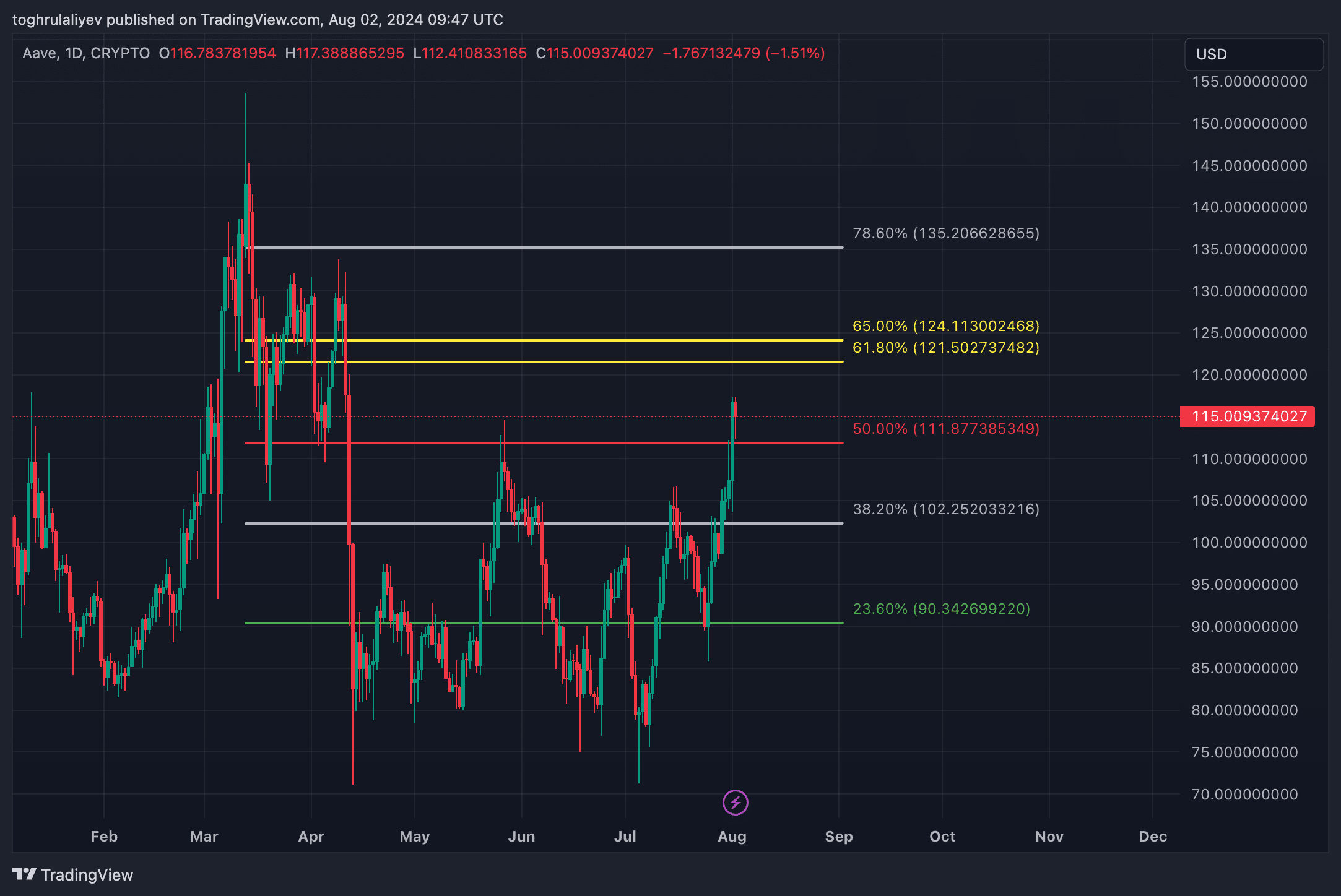 Chart of the week: Is Aave on the brink of a breakout or pullback? - 5