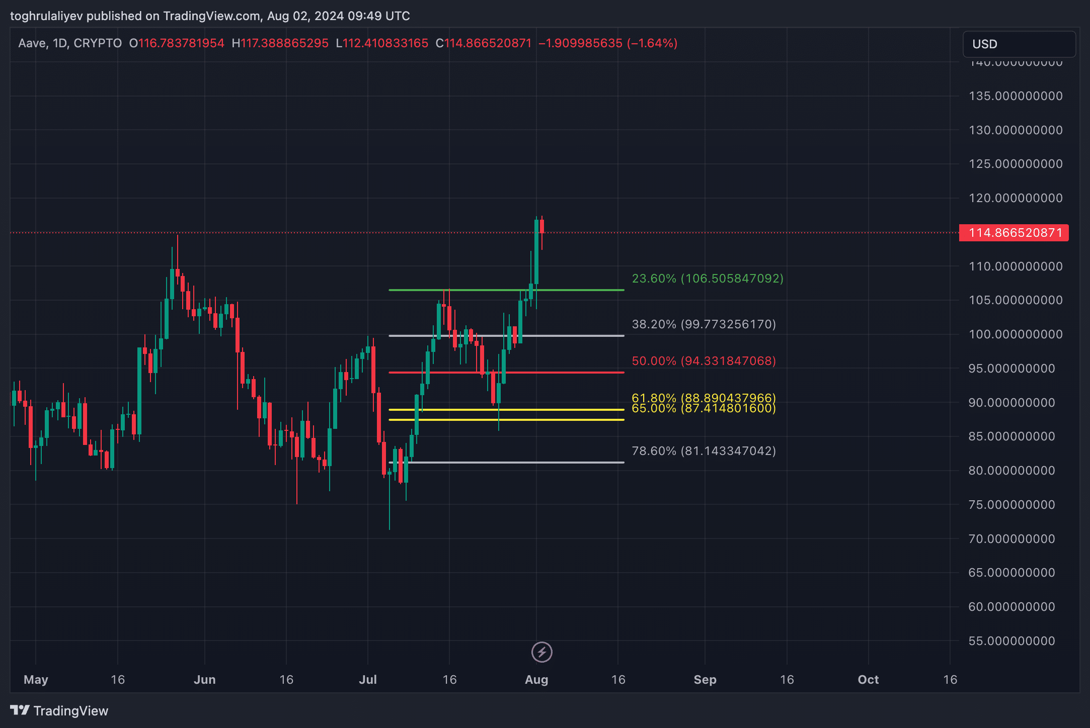 Chart of the week: Is Aave on the brink of a breakout or pullback? - 6