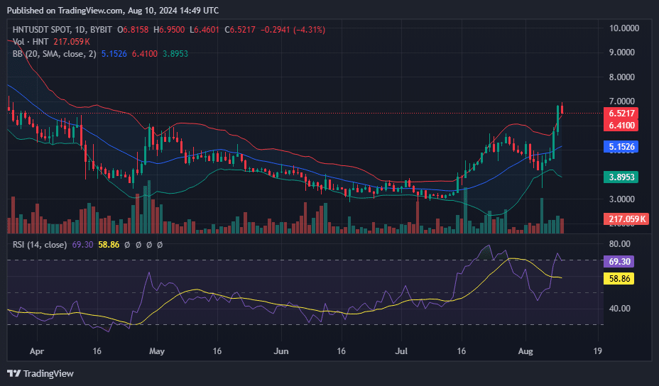 Helium secures top gainer spot with 12% surge in 24 hours - 2