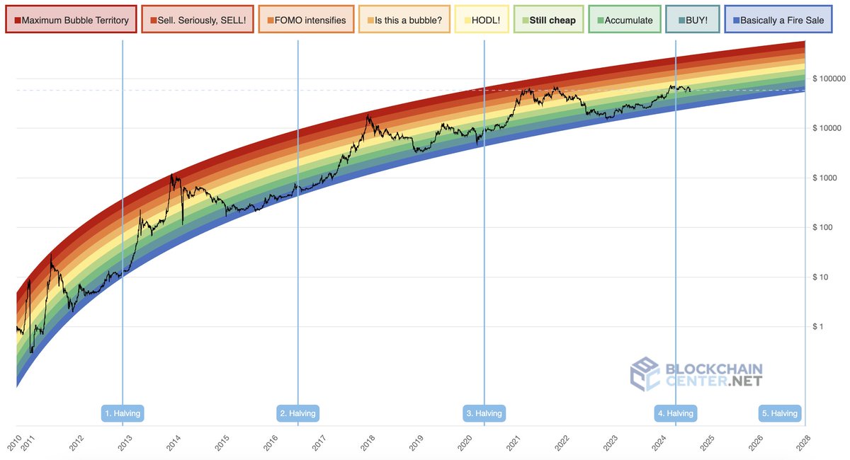 Bitcoin Rainbow Chart. 