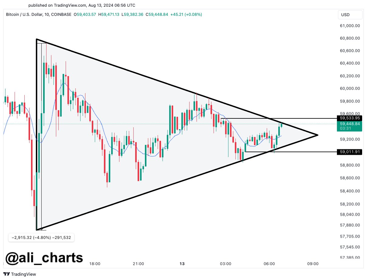 Bitcoin Symmetrical Triangle