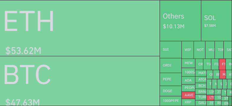 Bitcoin & Others