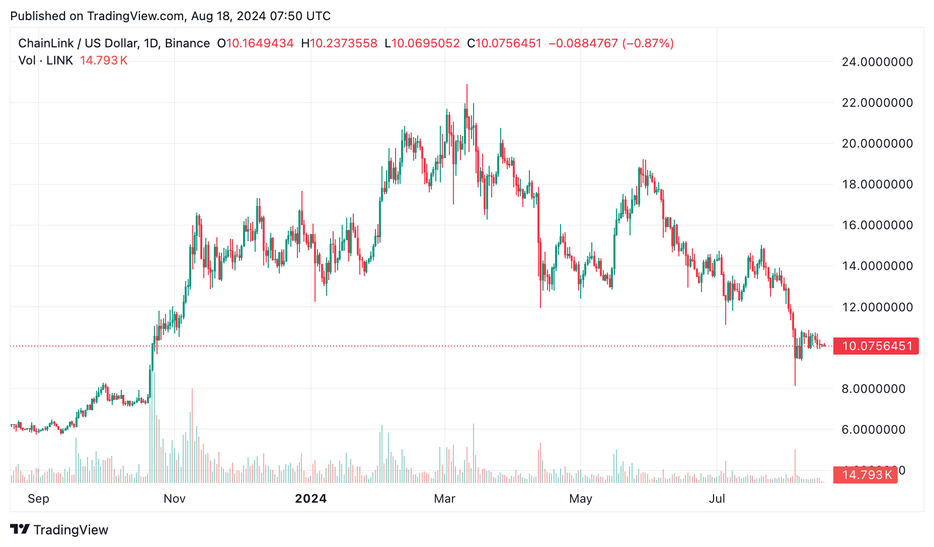 Best short-term crypto investments for August 2024 - 2