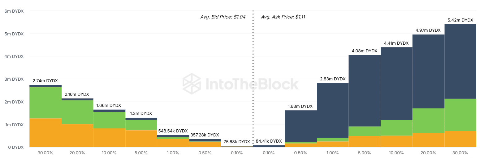 dYdX price rebounds, but sell cluster threatens breakout rally - 2