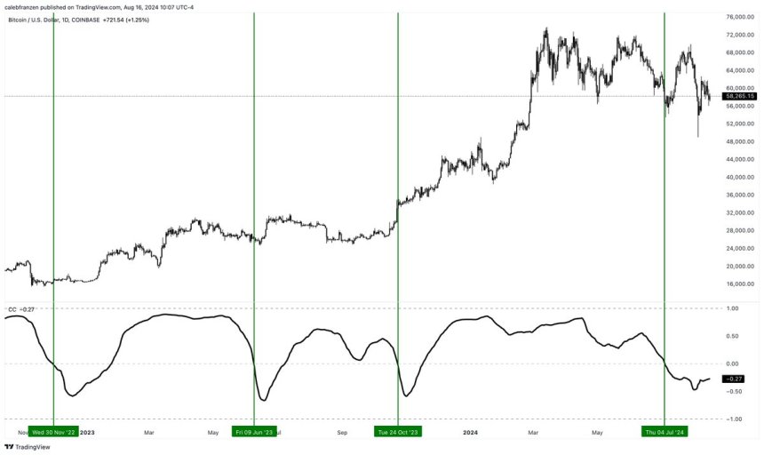 BTC 90-day correlation with the Nasdaq-100 $QQQ is -27%.