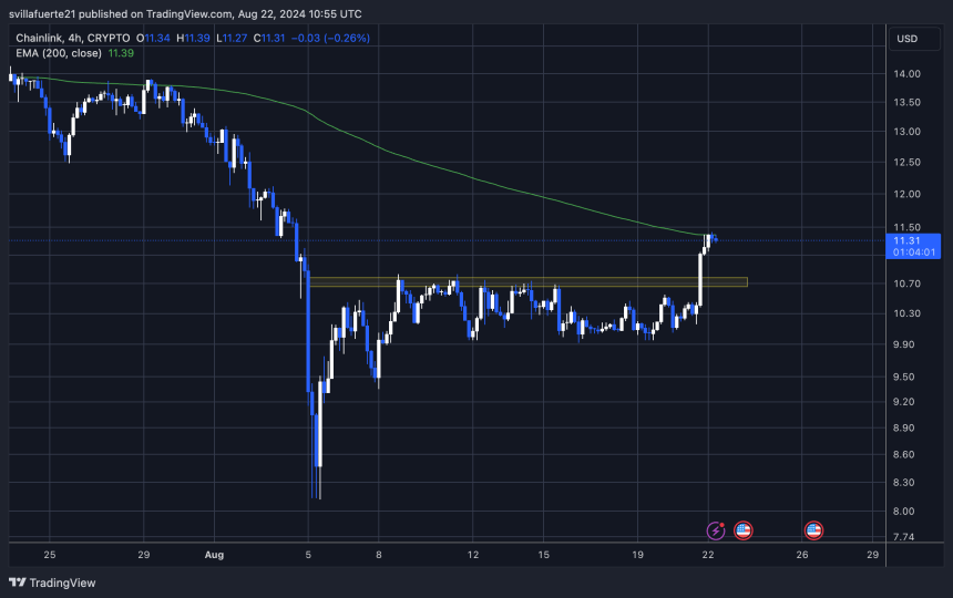 LINK price testing the 4H 200 EMA