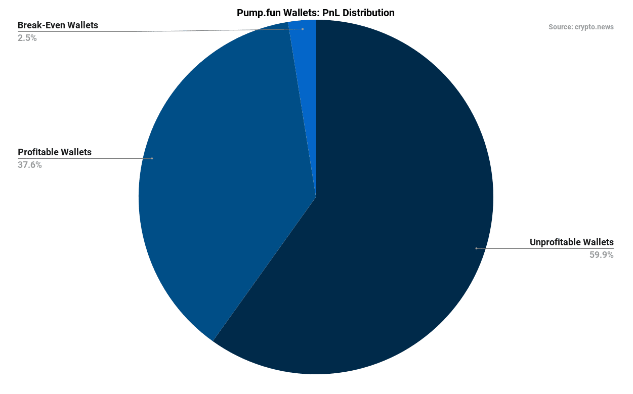 Only 0.76% of pump.fun wallets made ,000 or more: CN research - 2