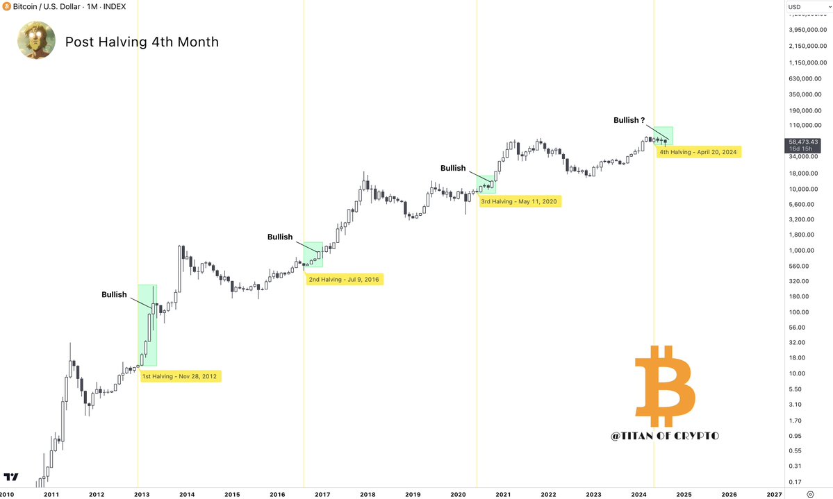 Bitcoin chart illustrating the uptick seen the 4th month after halving