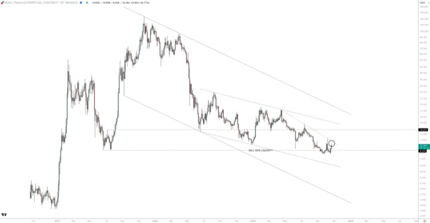 AVAX/USDT 3D price action 