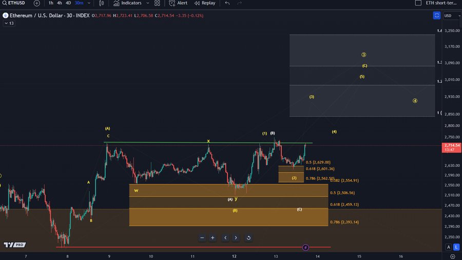 Ethereum chart shared by More Crypto Online on X