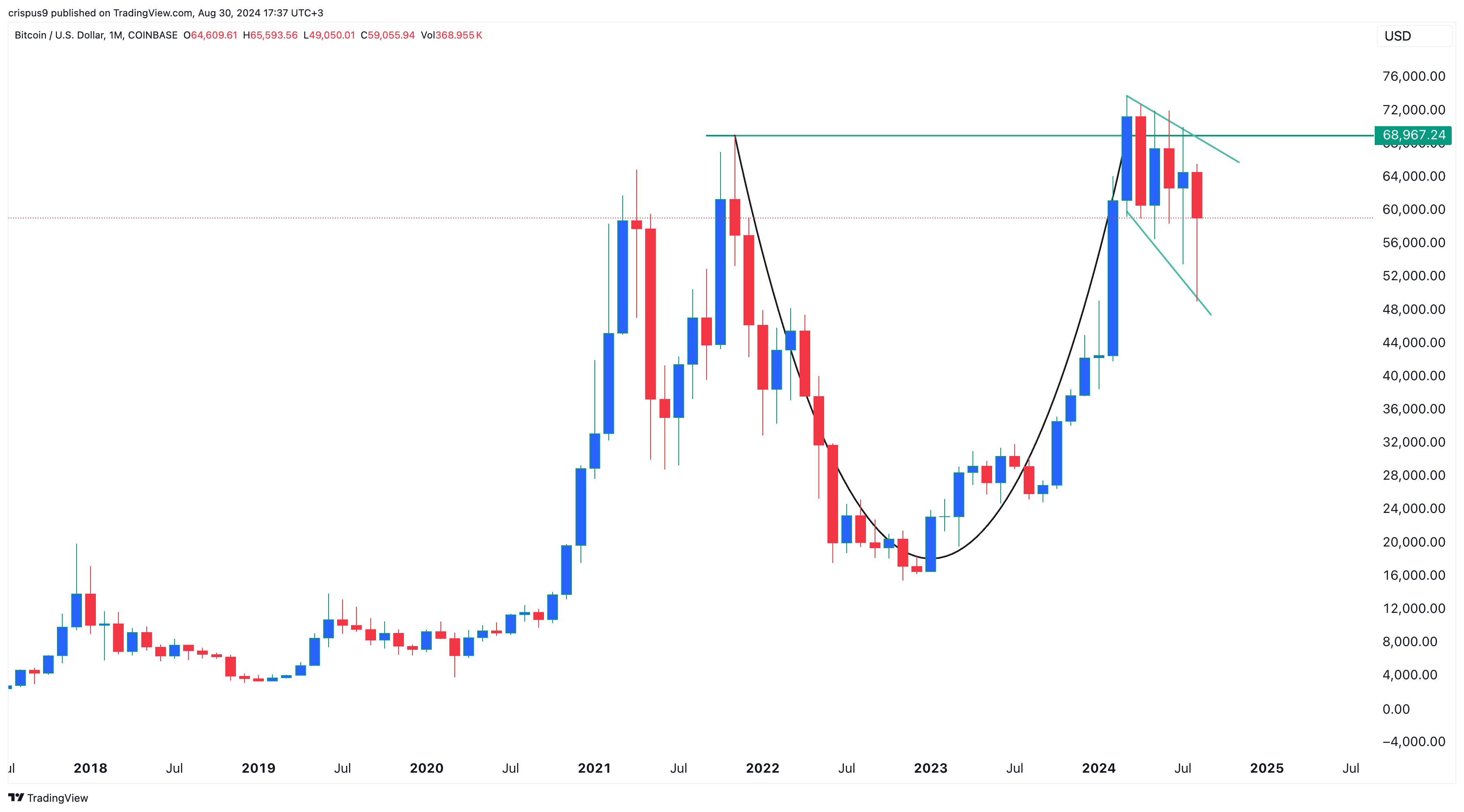 Bitcoin price