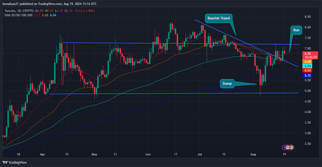 Toncoin (TON) Breakout Spurs 40% Surge amid Bullish Momentum{