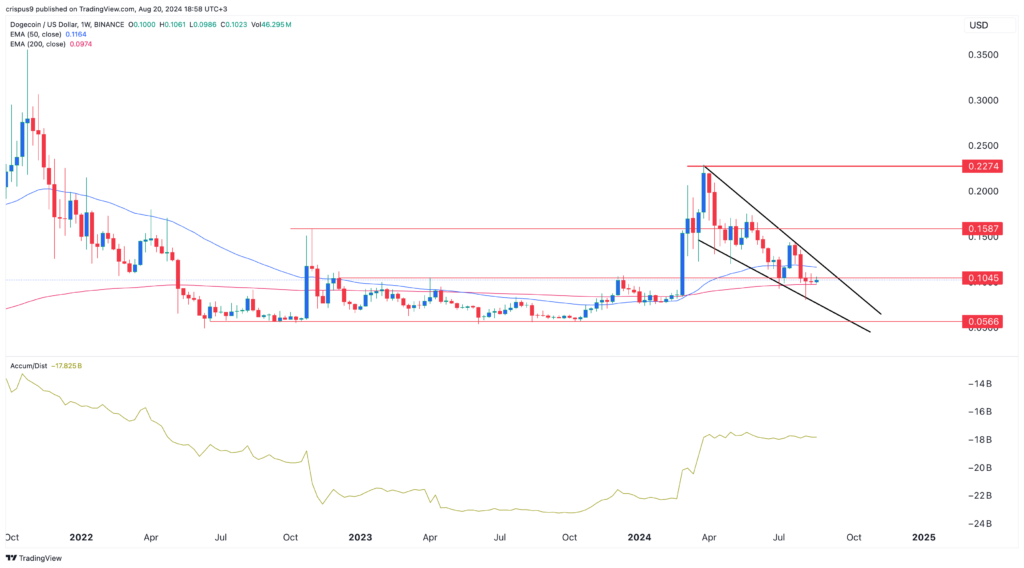 Will DOGE's rare price pattern lead to a big breakout? - 1