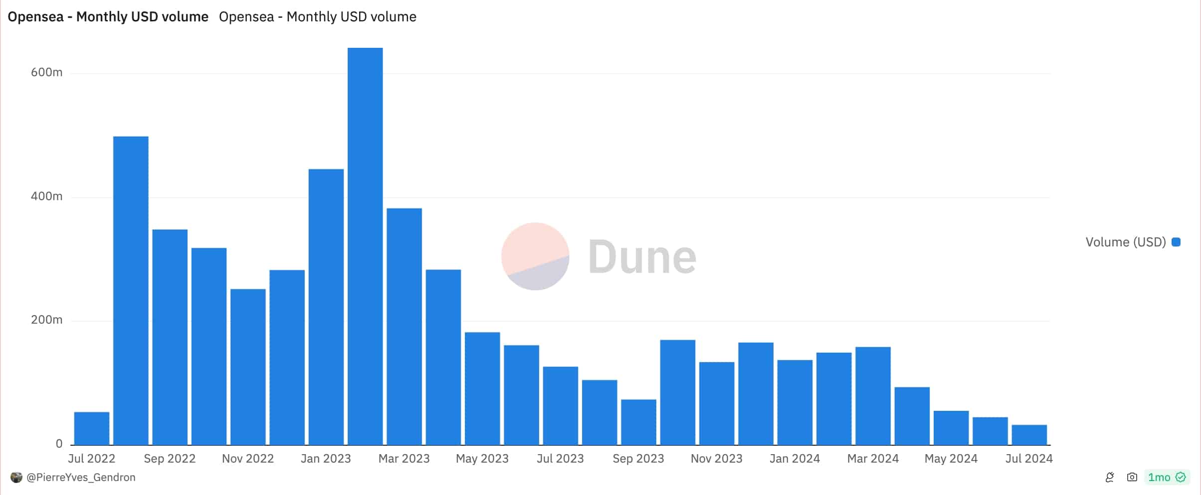 OpenSea monthly volume