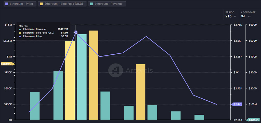 Ethereum Revenue Drops 99% in Six Months, What’s Next for ETH?