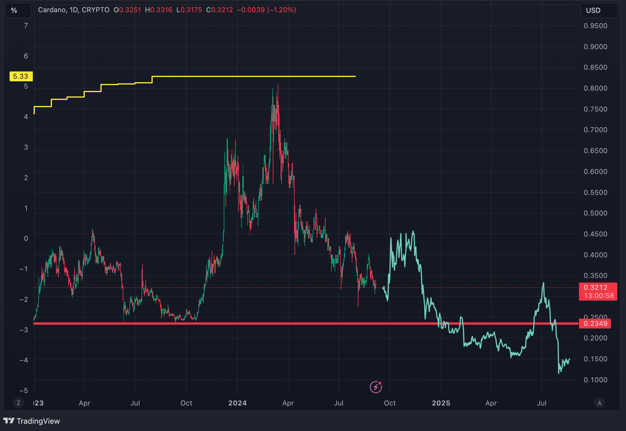 Chart of the week: Last Fed rate cut sent Cardano crashing 57% – what about now? - 3