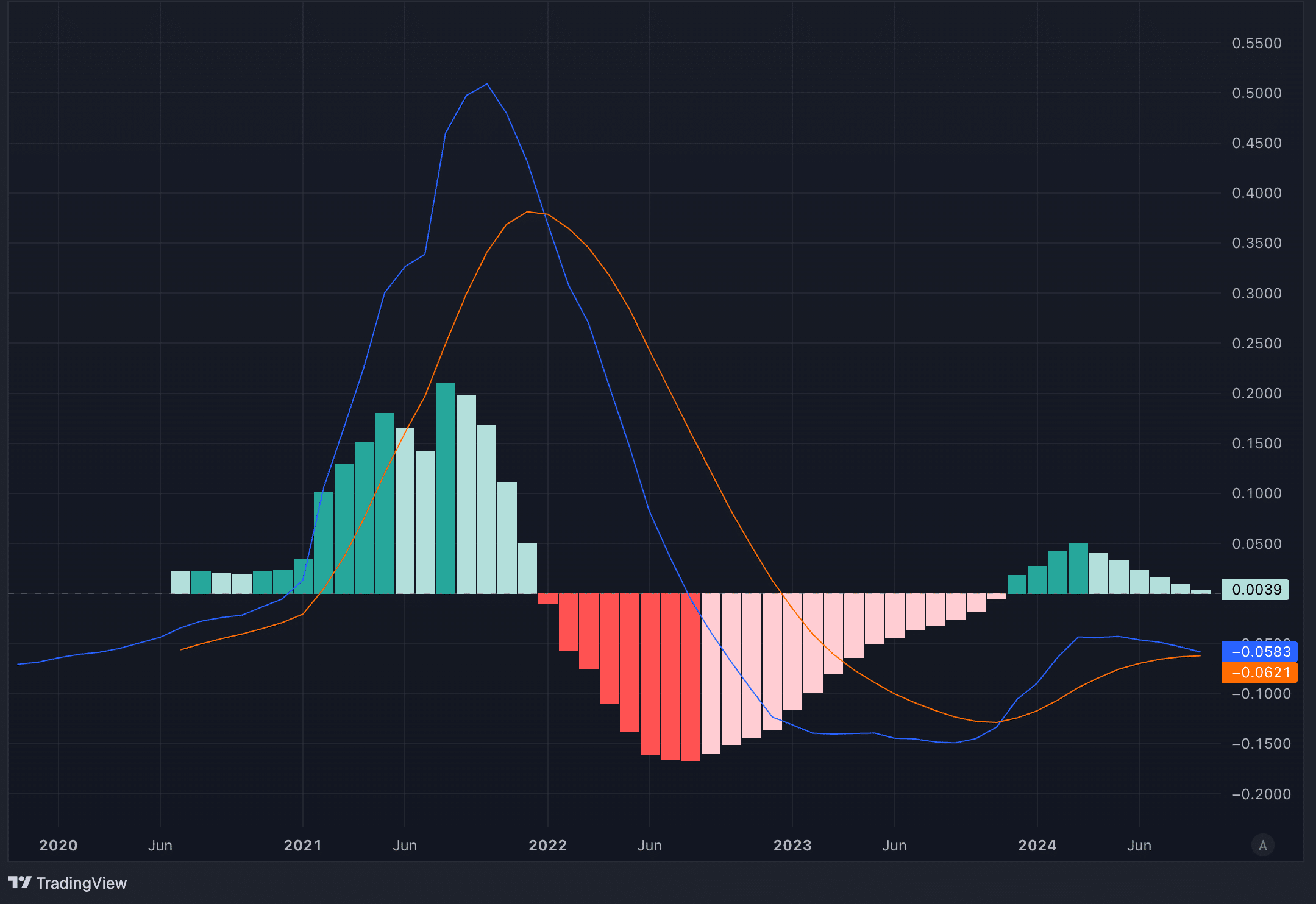 Chart of the week: Last Fed rate cut sent Cardano crashing 57% – what about now? - 6