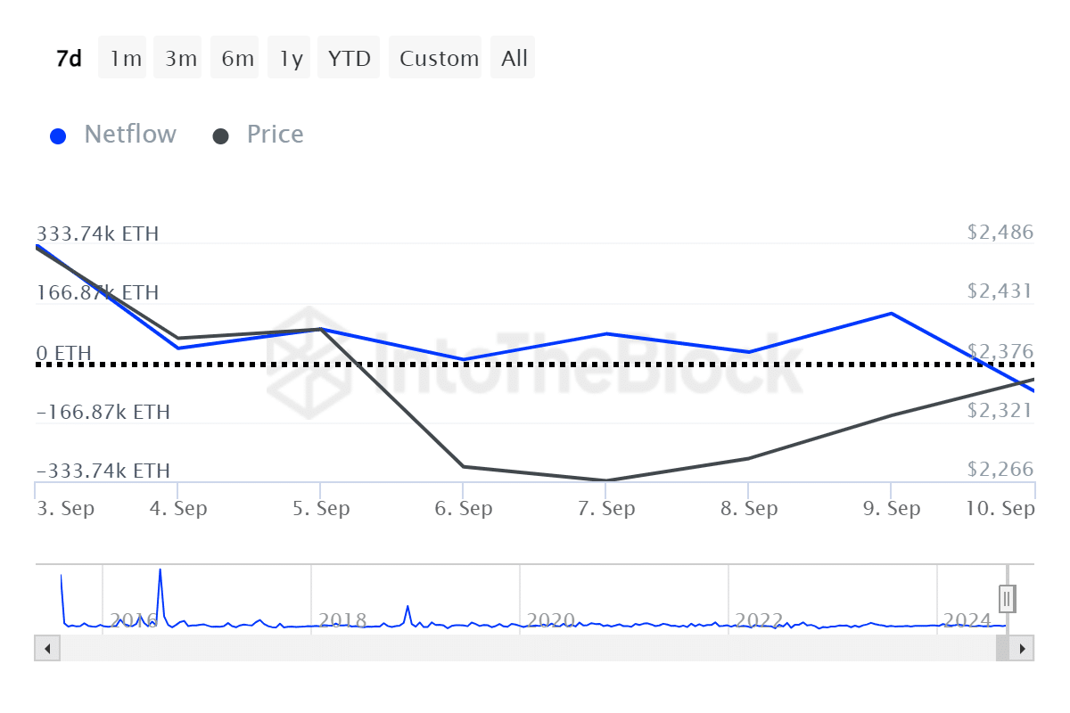 Ethereum whales panic, 3m ETH entered exchanges in 7 days - 2