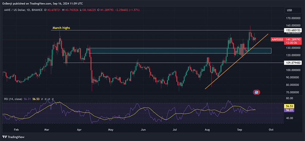 Why Aave Outperforms other DeFi Blue Chips Like Maker and Lido