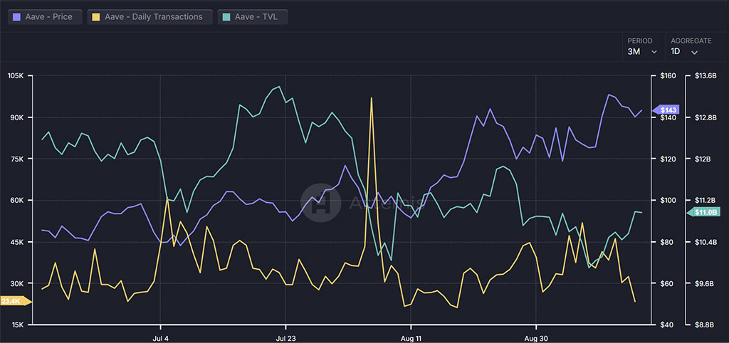 Why Aave Outperforms other DeFi Blue Chips Like Maker and Lido