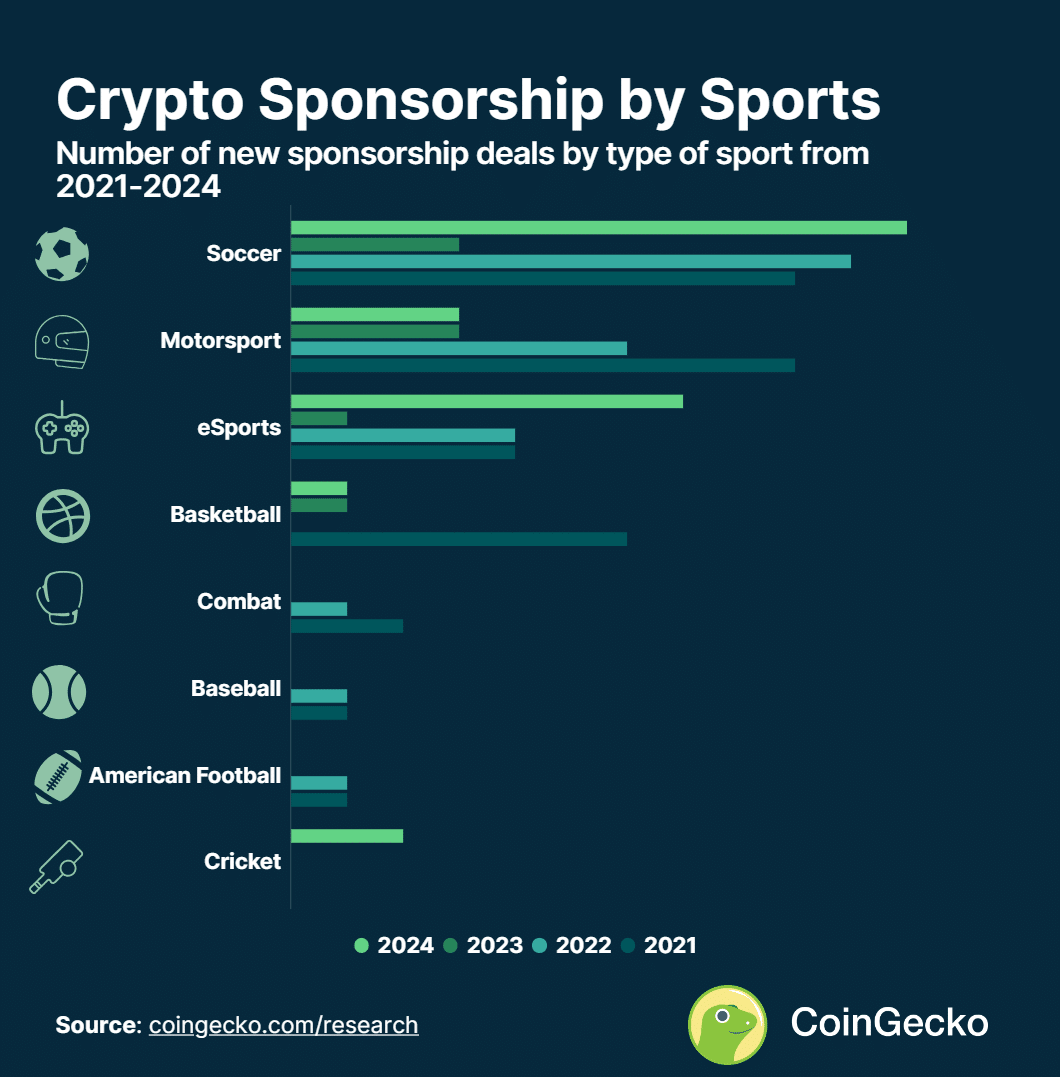 Crypto firms struck 33 deals with football clubs since 2021 - 2